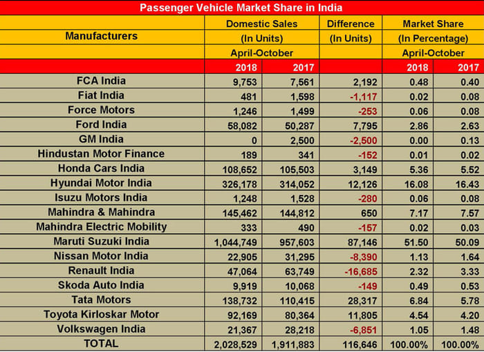 Passenger Vehicles sales April-Oct 2018